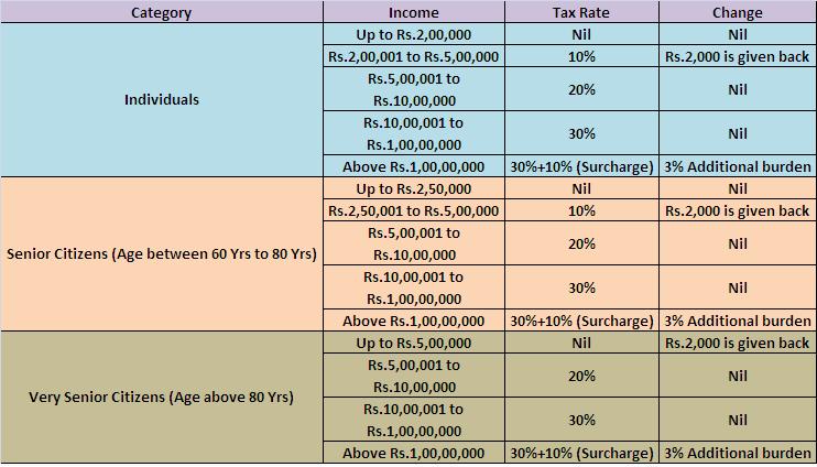 Tax Slabs-2013-14