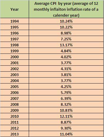 Average CPI by Year for India