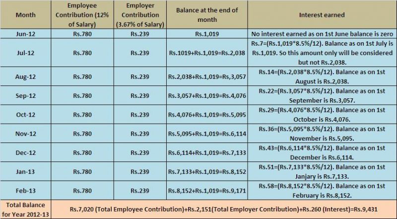 EPF Interest Calculation Method