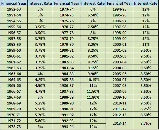 EPF historical interest rate since 1952