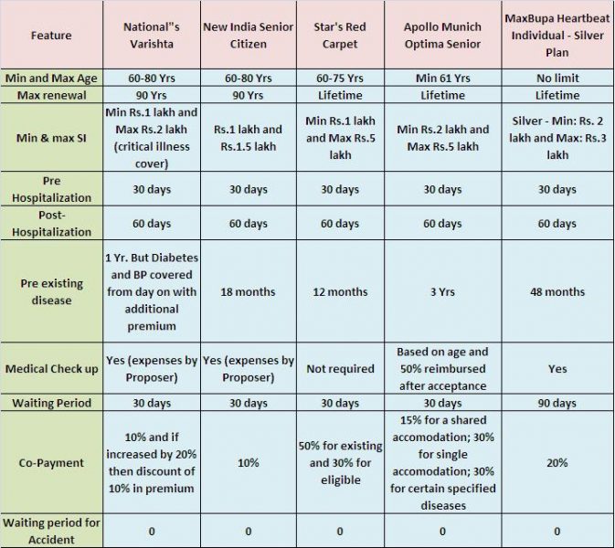 Best Senior Citizen Health Insurance in India-Product Comparison