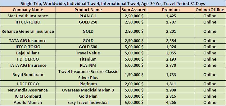 compare travel insurance india to uk