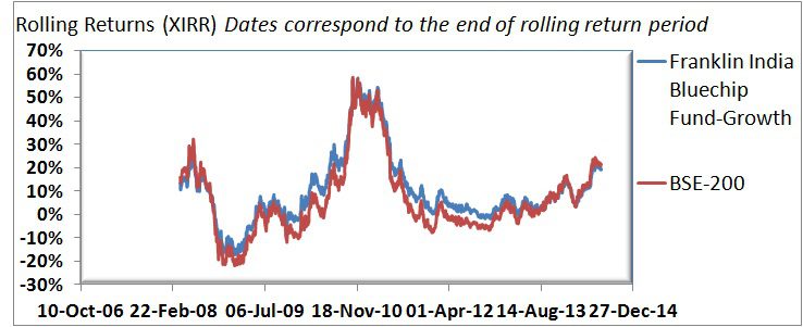 Rolling Return-2 Yrs