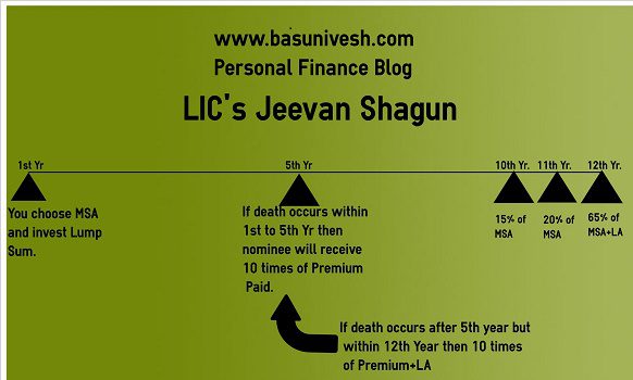 LIC's Jeevan Shagun_PPT