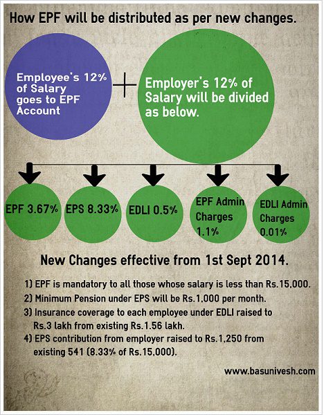 EPF Changes