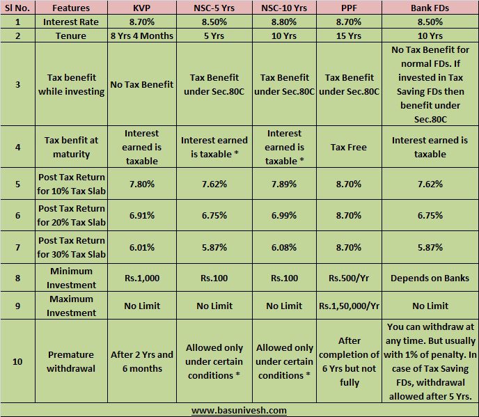 comparison-of-kvp-nsc-ppf-and-bank-fds