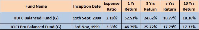 Best Balanced Funds to invest in India in 2015