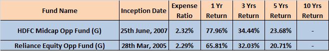 Best Mid and Small Cap Funds to invest in India in 2015