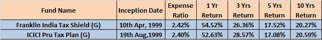 Best Tax Saving (ELSS) Funds to invest in India in 2015