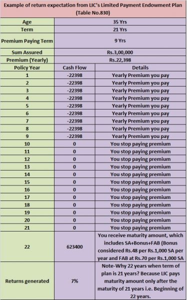 Limited Payment Endowment Plan (Table No.830)