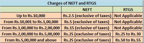 NEFT and RTGS Charges