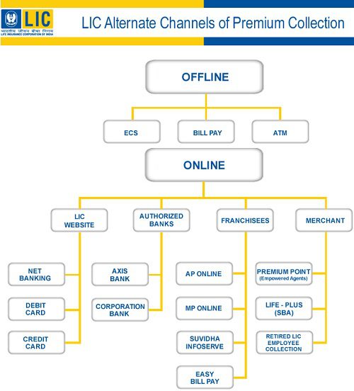 LIC Premium Payment Methods