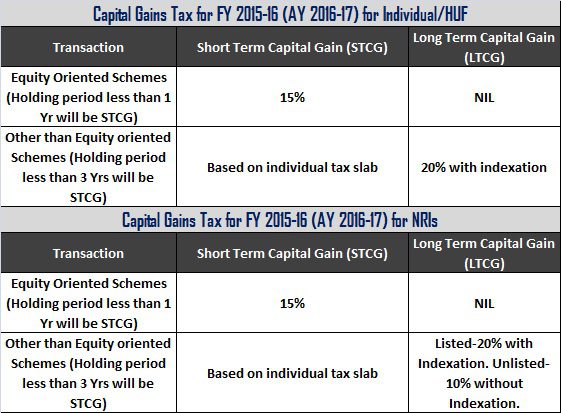 Capital Gains Tax for FY 2015-16 (AY 2016-17)
