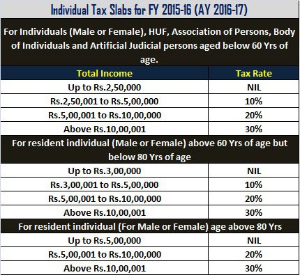 Individual Tax Slabs for FY 2015-16 (AY 2016-17)