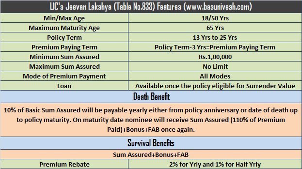 LIC's Jeevan Lakshya (Table No.833)