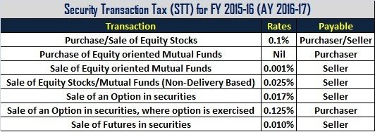 Security Transaction Tax (STT) for FY 2015-16