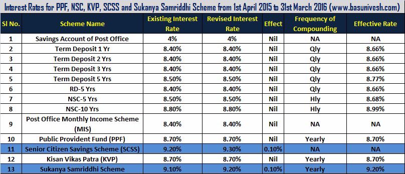 C-Interest rate of PPF, NSC, KVP and Sukanya Samriddhi Scheme for 2015-16-