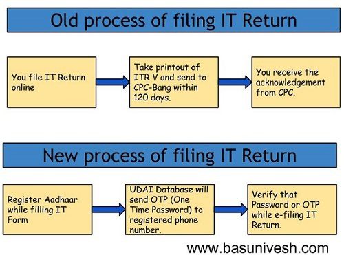 Steps of efiling with Aadhar Verification