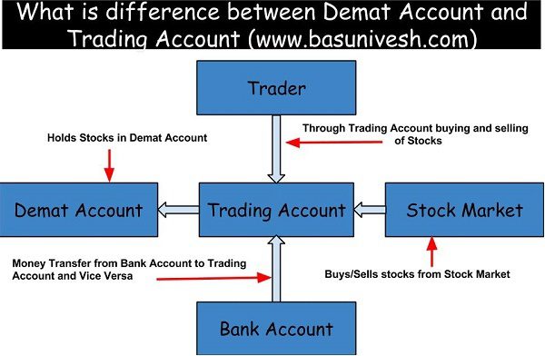 What is difference between Demat and Trading Account