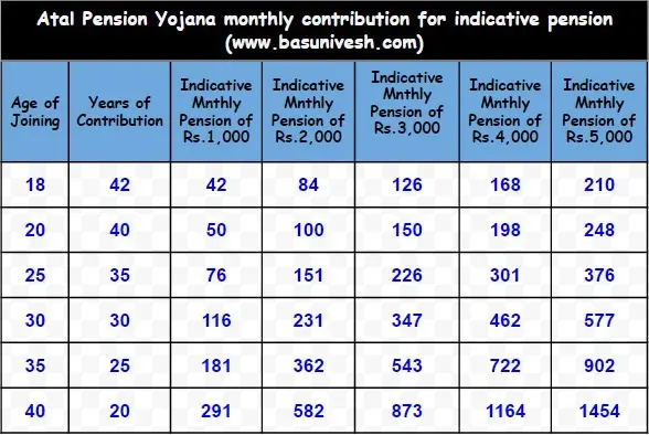 Atal Pension Yojana Monthly Contribution