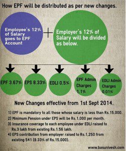 How EPF and EPS works