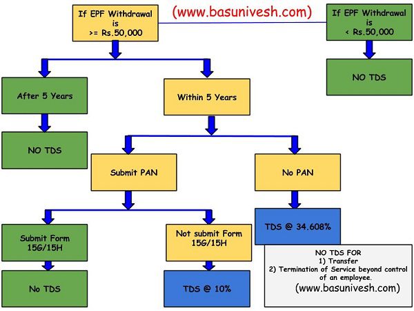 TDS on EPF Withdrawal 2016