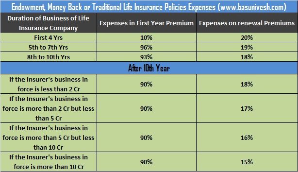 Expenses of Life Insurance Policies