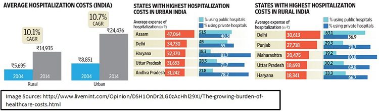 Hospital Costs in India