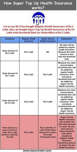Super Top Up Health Insurance