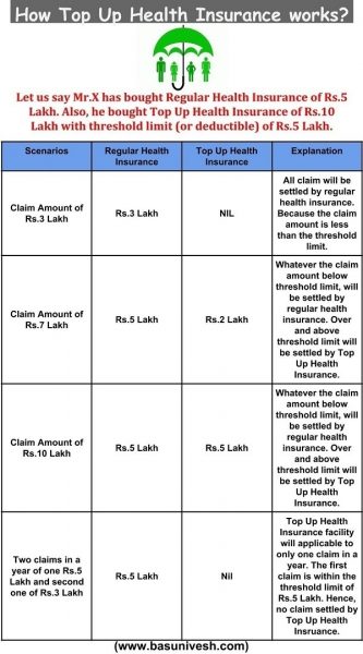 Top Up Health Insurance