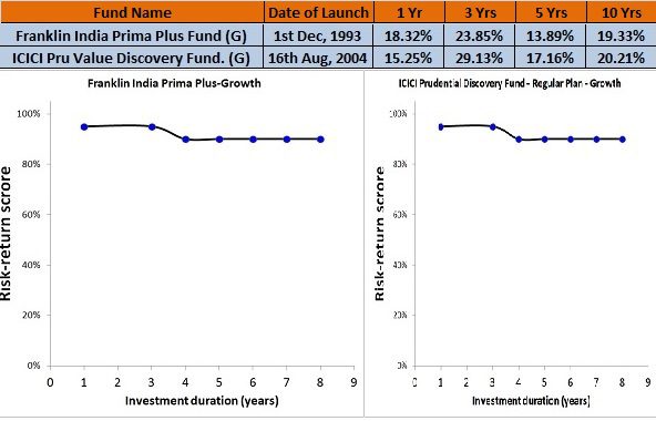 Best Large and Mid Cap Funds to Invest in India for 2016