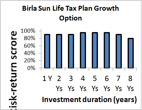 Birla Sunlife Tax Plan