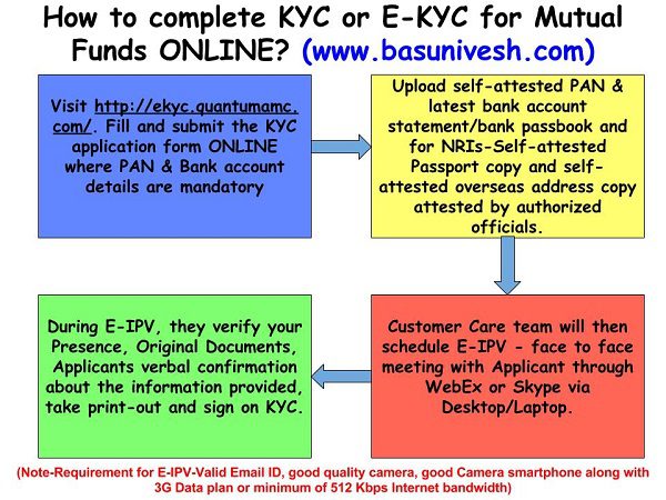 E-KYC or Online KYC