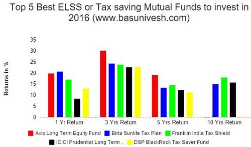 Top 5 Best ELSS or Tax saving Mutual Funds to invest in 2016