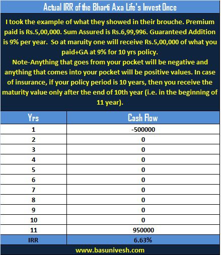 Bharti Axa Life's Invest Once