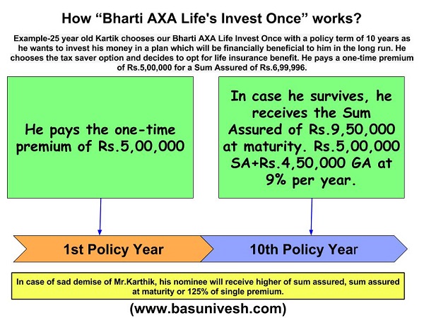 Bharti Axa Life's Invest Once_1