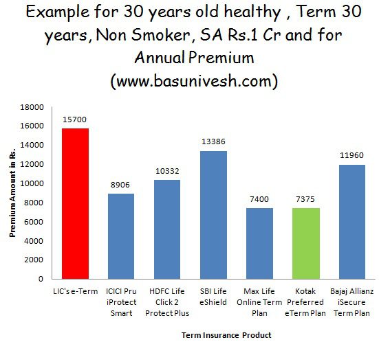 Premium Rates of Best Term Insurance