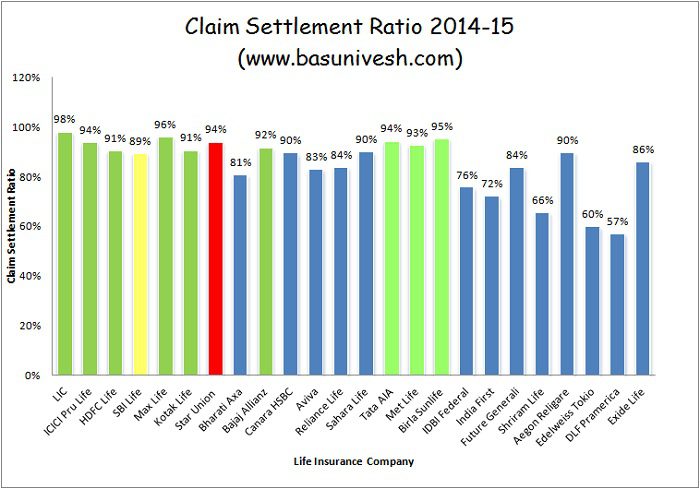 Claim Settlement Ratio 2014-2015