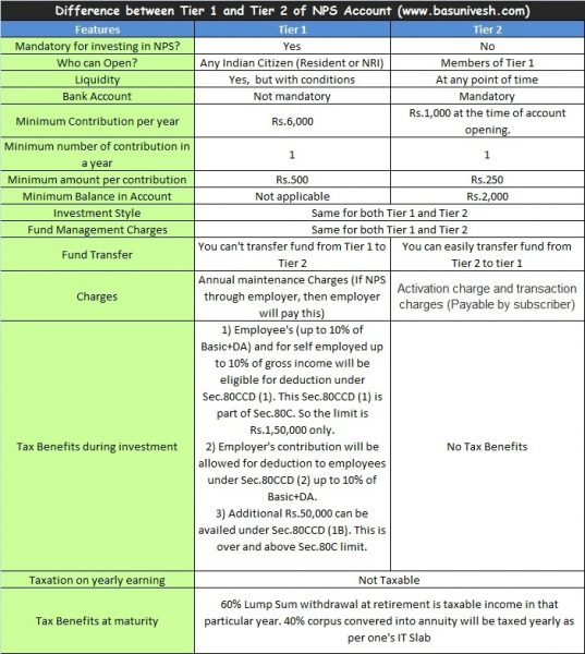 NPS Tier 1 and Tier 2 difference