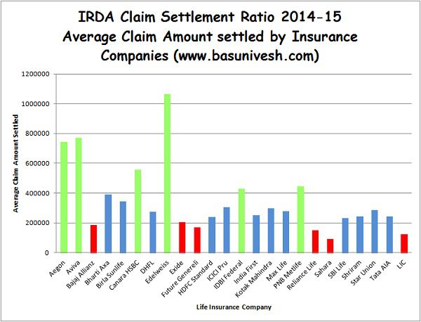 IRDA Annual Report 2014-15 Average Claim Amount