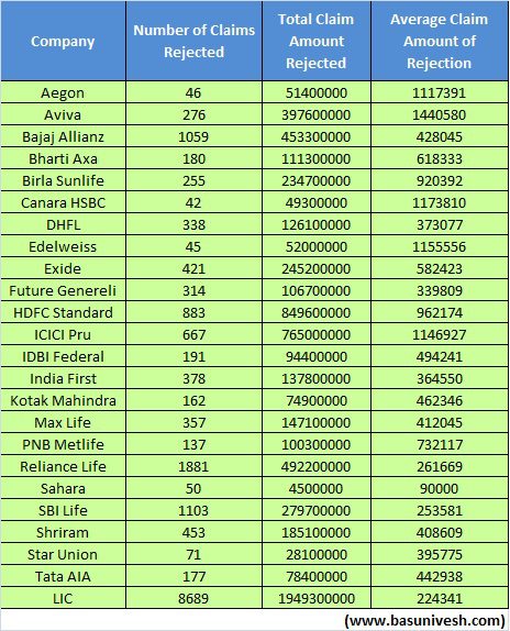 IRDA Annual Report 2014-15 Claim Rejection