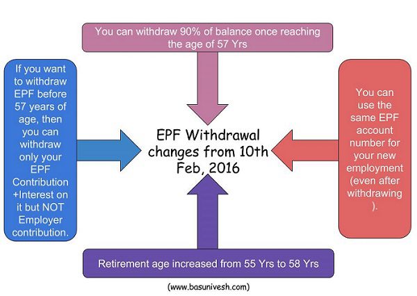 EPF Withdrawal Changes 2016