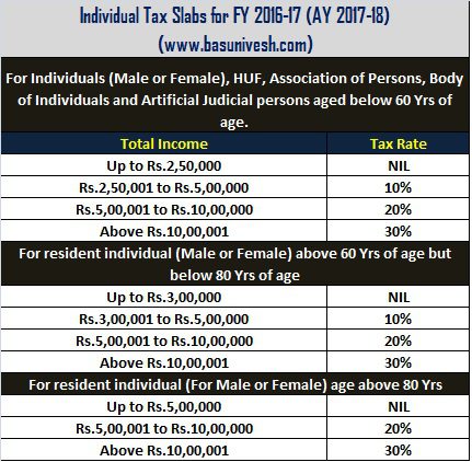 Income Tax Slab Rates For Fy 2017 17