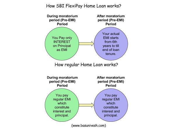 SBI FlexiPay Home Loan Feature