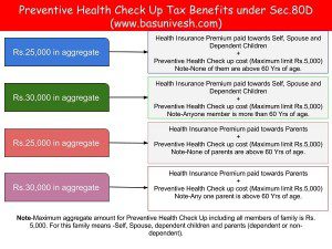 Preventive Health Check Up Tax Benefits