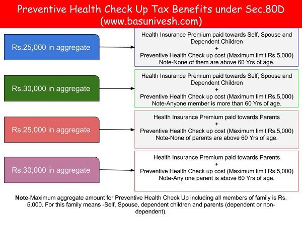 preventive-health-check-up-tax-benefits-under-sec-80d