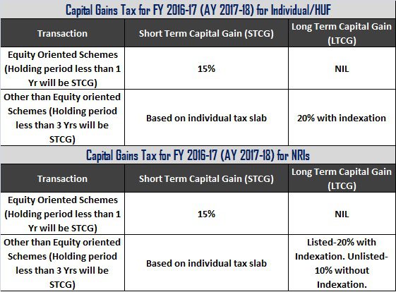 Capital Gains Tax Rates 2016-17