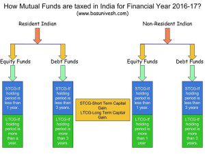 Mutual Fund Taxation 2016-17