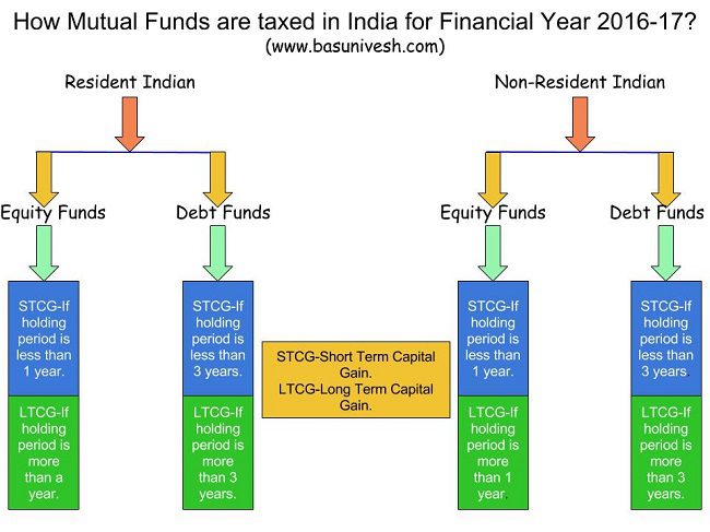 Mutual Fund Taxation 2016-17