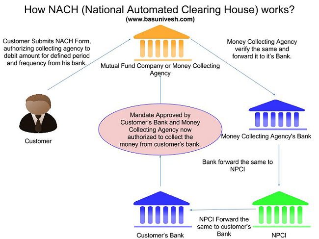 NACH (National Automated Clearing House)